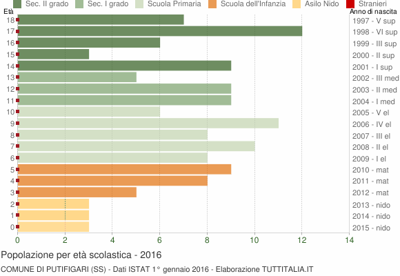 Grafico Popolazione in età scolastica - Putifigari 2016