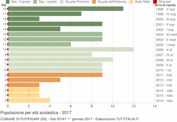 Grafico Popolazione in età scolastica - Putifigari 2017