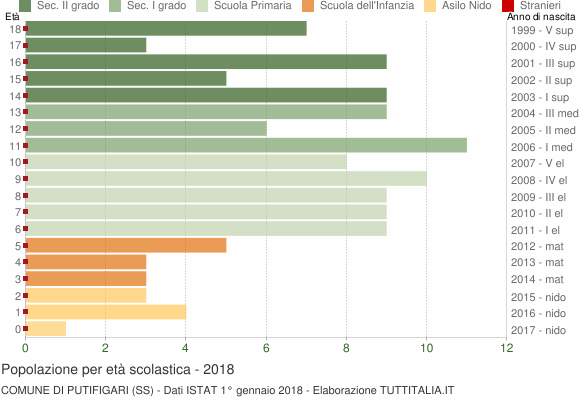 Grafico Popolazione in età scolastica - Putifigari 2018