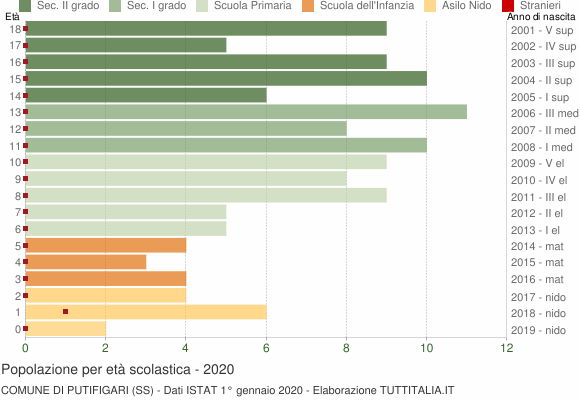 Grafico Popolazione in età scolastica - Putifigari 2020