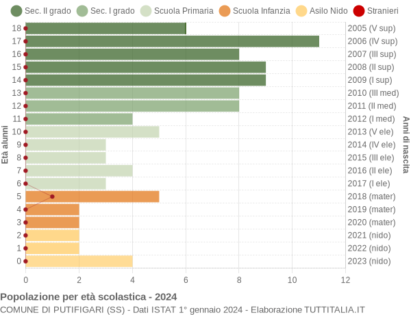 Grafico Popolazione in età scolastica - Putifigari 2024