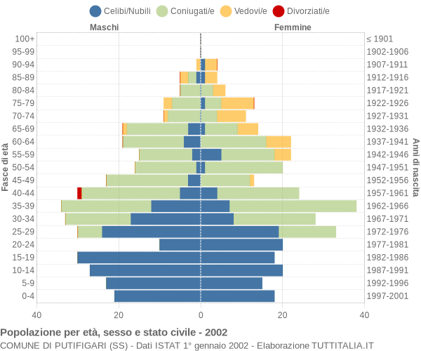 Grafico Popolazione per età, sesso e stato civile Comune di Putifigari (SS)