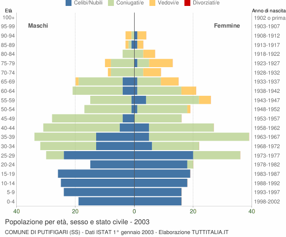 Grafico Popolazione per età, sesso e stato civile Comune di Putifigari (SS)