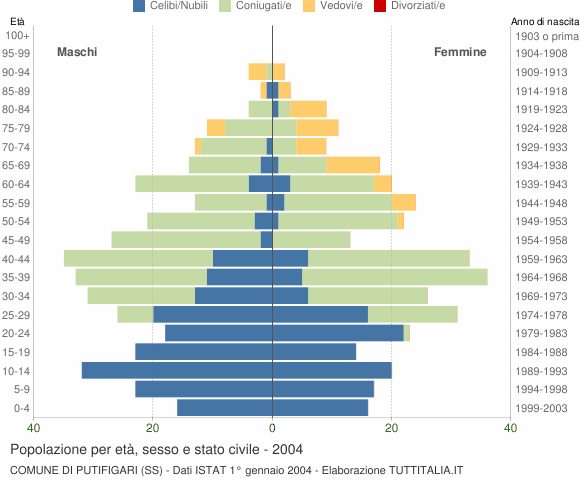 Grafico Popolazione per età, sesso e stato civile Comune di Putifigari (SS)