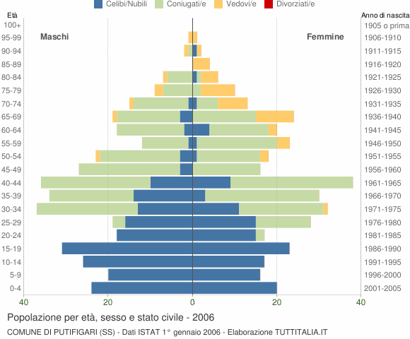 Grafico Popolazione per età, sesso e stato civile Comune di Putifigari (SS)