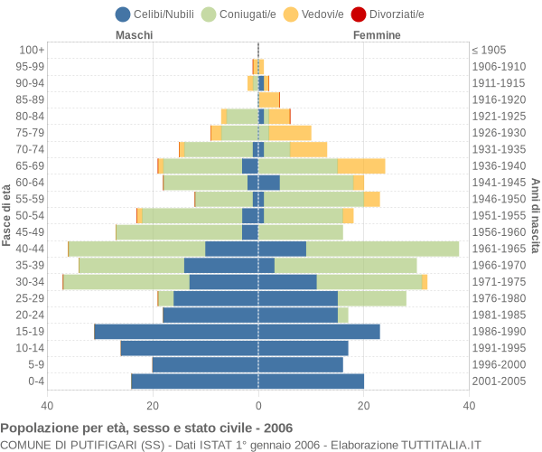 Grafico Popolazione per età, sesso e stato civile Comune di Putifigari (SS)