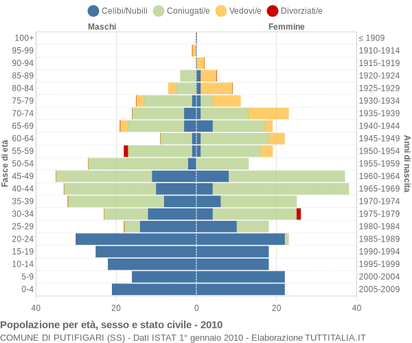 Grafico Popolazione per età, sesso e stato civile Comune di Putifigari (SS)