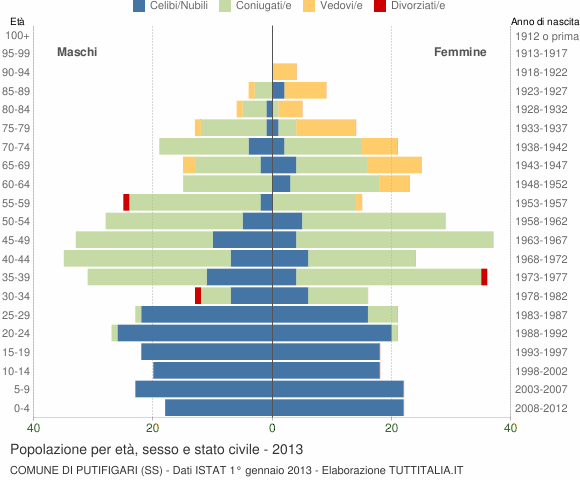 Grafico Popolazione per età, sesso e stato civile Comune di Putifigari (SS)