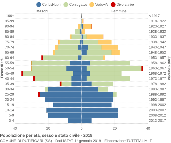 Grafico Popolazione per età, sesso e stato civile Comune di Putifigari (SS)