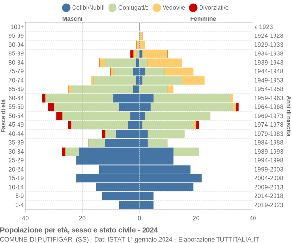 Grafico Popolazione per età, sesso e stato civile Comune di Putifigari (SS)