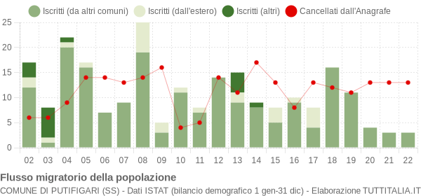 Flussi migratori della popolazione Comune di Putifigari (SS)