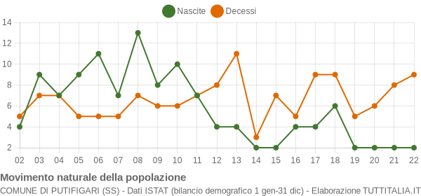 Grafico movimento naturale della popolazione Comune di Putifigari (SS)