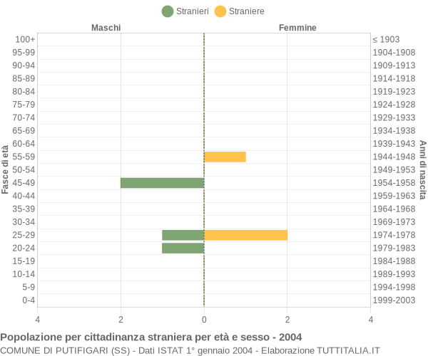 Grafico cittadini stranieri - Putifigari 2004