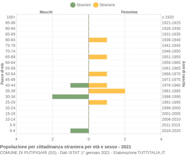 Grafico cittadini stranieri - Putifigari 2021