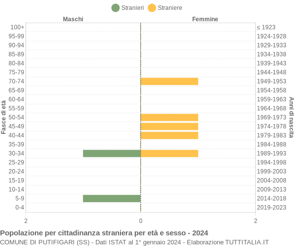 Grafico cittadini stranieri - Putifigari 2024