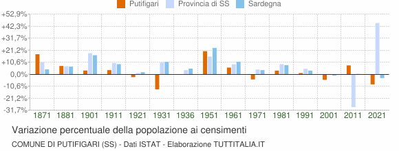 Grafico variazione percentuale della popolazione Comune di Putifigari (SS)