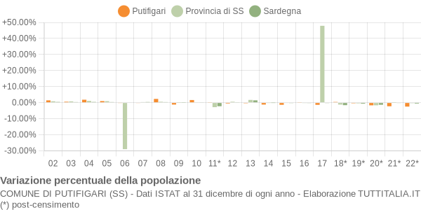 Variazione percentuale della popolazione Comune di Putifigari (SS)