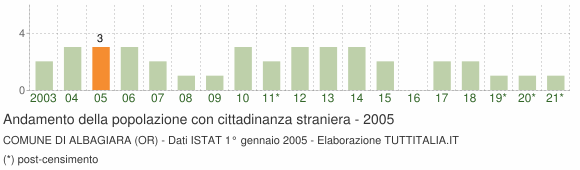 Grafico andamento popolazione stranieri Comune di Albagiara (OR)