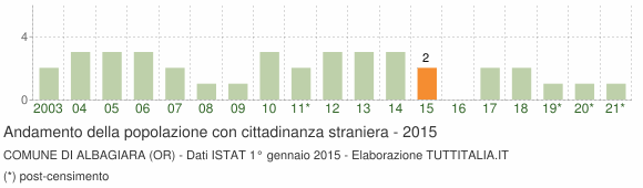 Grafico andamento popolazione stranieri Comune di Albagiara (OR)