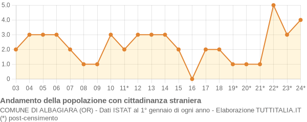 Andamento popolazione stranieri Comune di Albagiara (OR)