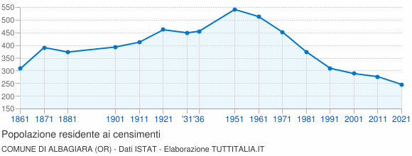 Grafico andamento storico popolazione Comune di Albagiara (OR)