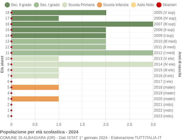 Grafico Popolazione in età scolastica - Albagiara 2024