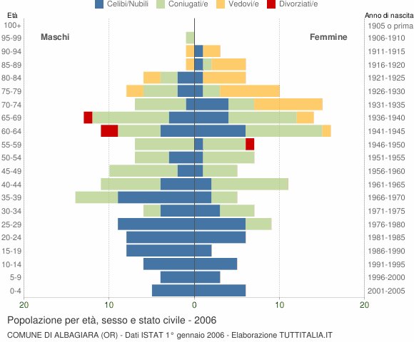 Grafico Popolazione per età, sesso e stato civile Comune di Albagiara (OR)