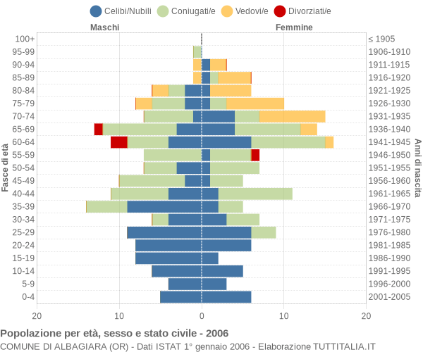 Grafico Popolazione per età, sesso e stato civile Comune di Albagiara (OR)