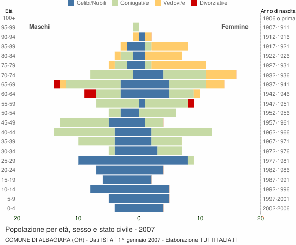 Grafico Popolazione per età, sesso e stato civile Comune di Albagiara (OR)