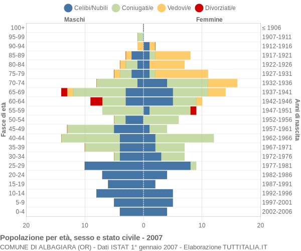 Grafico Popolazione per età, sesso e stato civile Comune di Albagiara (OR)