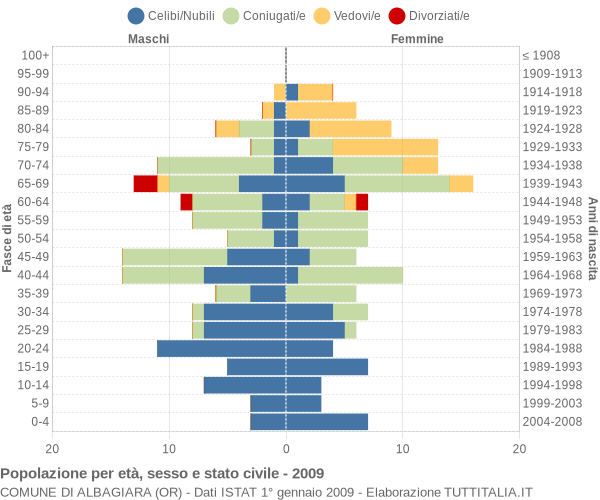 Grafico Popolazione per età, sesso e stato civile Comune di Albagiara (OR)