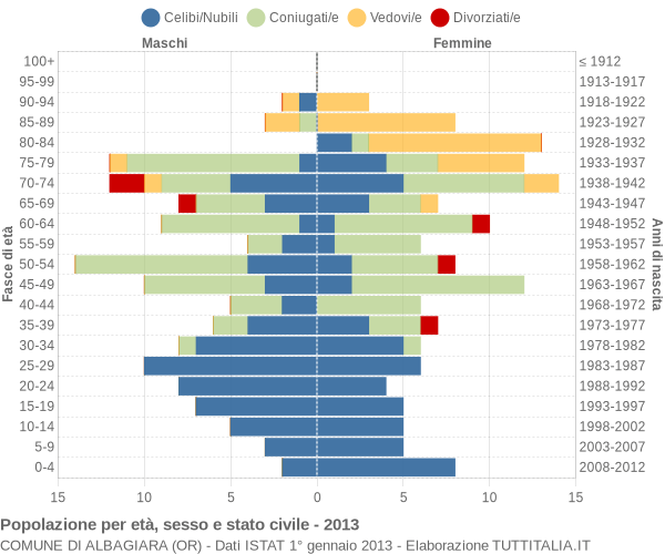 Grafico Popolazione per età, sesso e stato civile Comune di Albagiara (OR)