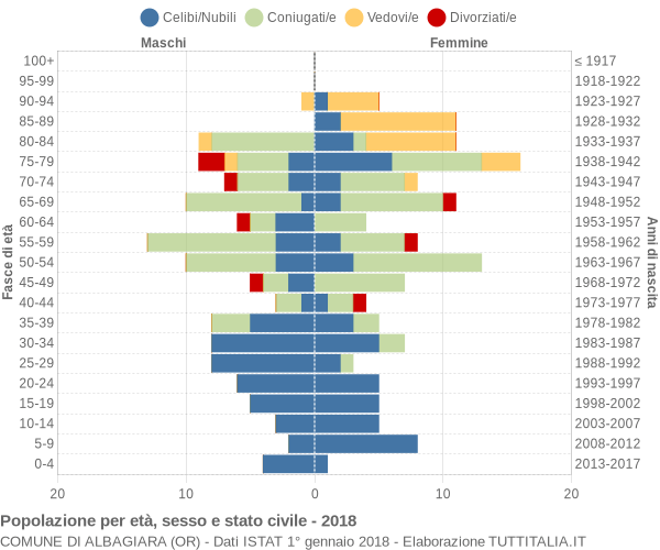 Grafico Popolazione per età, sesso e stato civile Comune di Albagiara (OR)