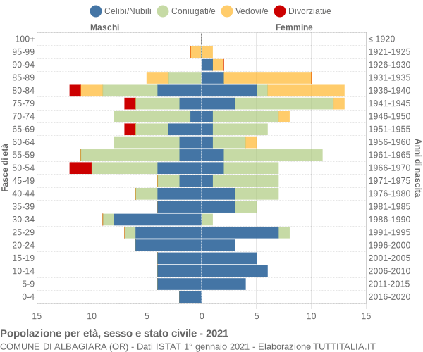 Grafico Popolazione per età, sesso e stato civile Comune di Albagiara (OR)