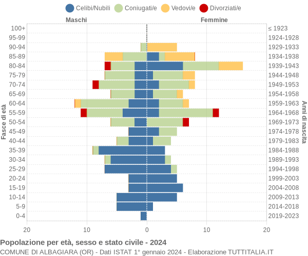 Grafico Popolazione per età, sesso e stato civile Comune di Albagiara (OR)