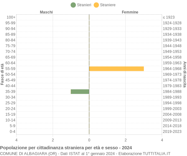 Grafico cittadini stranieri - Albagiara 2024