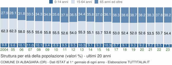 Grafico struttura della popolazione Comune di Albagiara (OR)