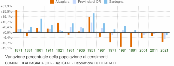 Grafico variazione percentuale della popolazione Comune di Albagiara (OR)