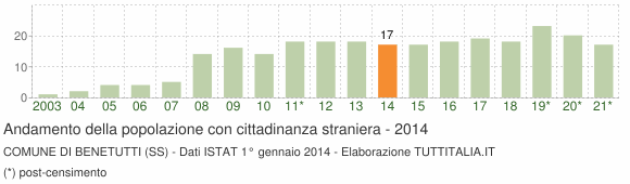 Grafico andamento popolazione stranieri Comune di Benetutti (SS)