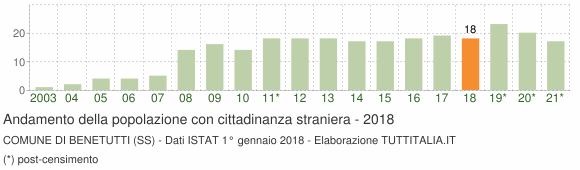 Grafico andamento popolazione stranieri Comune di Benetutti (SS)