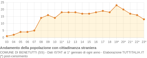 Andamento popolazione stranieri Comune di Benetutti (SS)