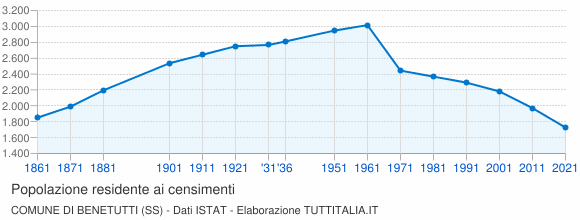 Grafico andamento storico popolazione Comune di Benetutti (SS)