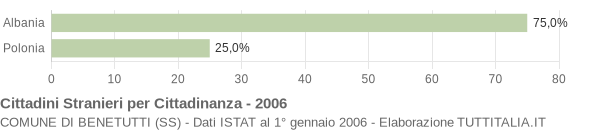 Grafico cittadinanza stranieri - Benetutti 2006