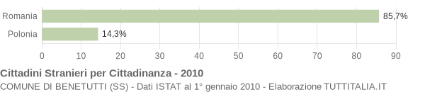 Grafico cittadinanza stranieri - Benetutti 2010