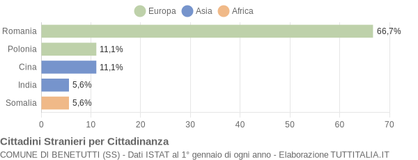 Grafico cittadinanza stranieri - Benetutti 2016