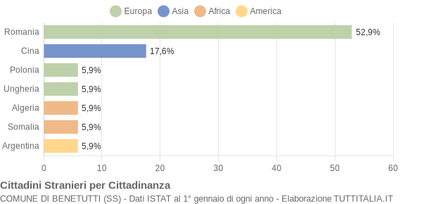 Grafico cittadinanza stranieri - Benetutti 2021