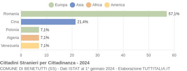 Grafico cittadinanza stranieri - Benetutti 2024