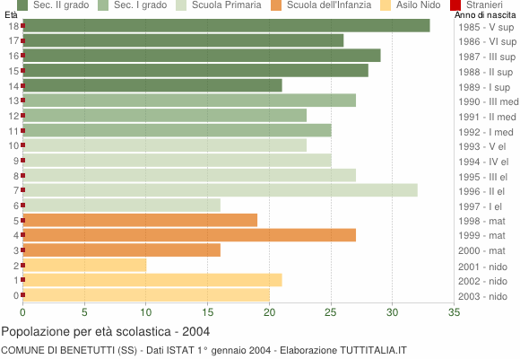 Grafico Popolazione in età scolastica - Benetutti 2004