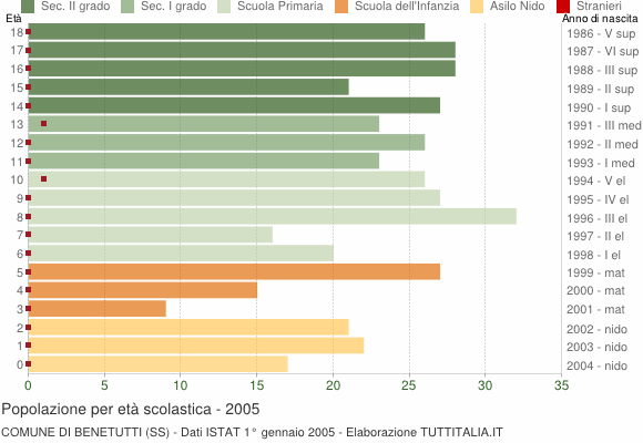 Grafico Popolazione in età scolastica - Benetutti 2005