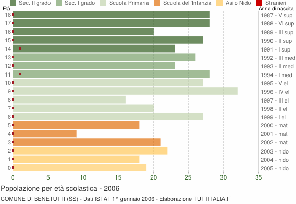 Grafico Popolazione in età scolastica - Benetutti 2006